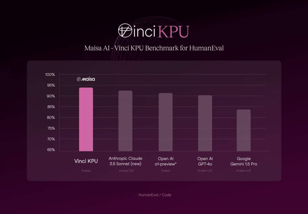 vinci Kpu humaneval