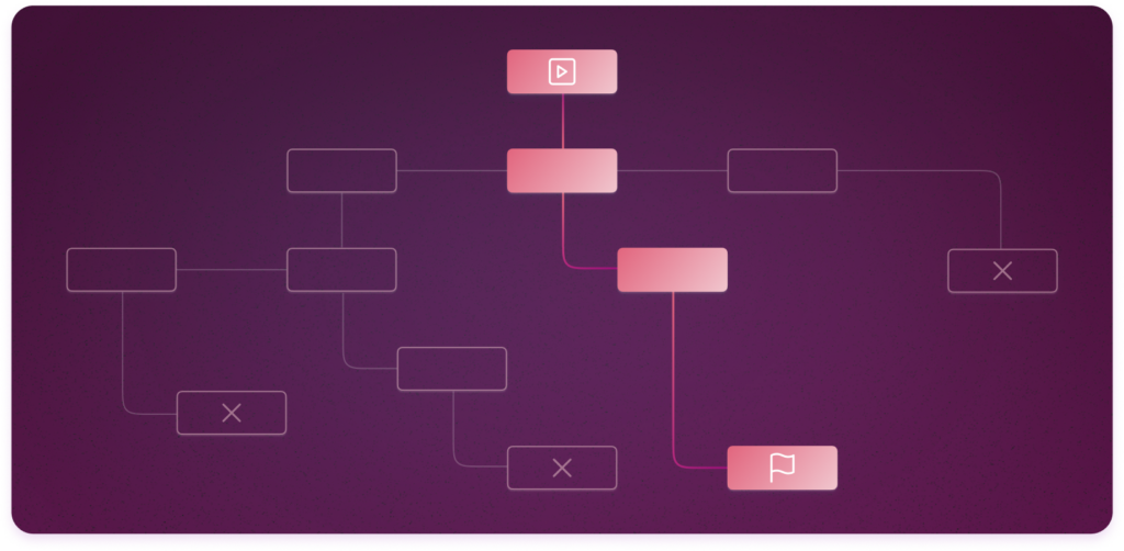 Stylized diagram of a robotic process automation (RPA) workflow on a purple background, showing multiple branching paths (including negative ‘sad’ paths marked with an X) and a success flag, illustrating how AI agents and agentic process automation can streamline processes.